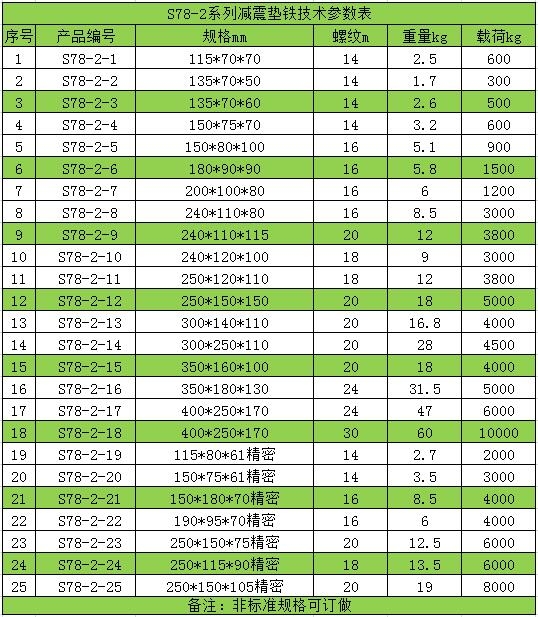 s78-2型墊鐵品質(zhì)20余年銷(xiāo)售經(jīng)驗(yàn)