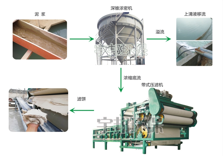 宇邦3500型海城鎂礦泥漿脫水設(shè)備