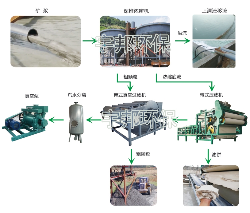 佛山泥漿脫水設(shè)備、洗沙泥漿脫水機(jī)