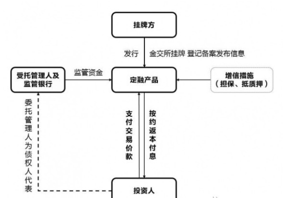 金交所掛牌條件是什么