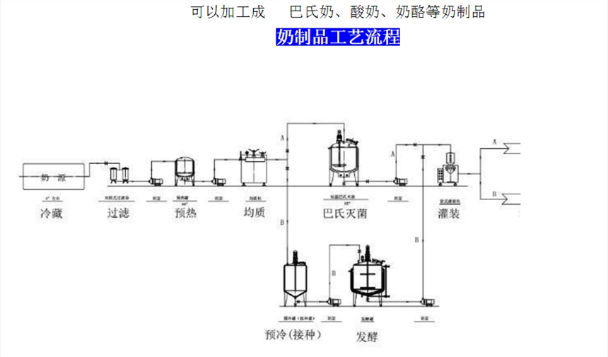 奶酪設(shè)備生產(chǎn)線 車達奶酪生產(chǎn)線