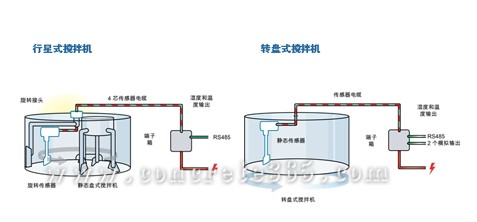 攪拌機(jī)在線測濕傳感器英國hydronix