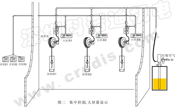 集中供油系統(tǒng)\電腦監(jiān)控系統(tǒng)、潤(rùn)滑系統(tǒng)、加油站設(shè)備