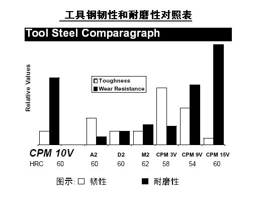 原產(chǎn)美國(guó)粉末鋼CPM10V