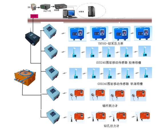 KJ616礦山壓力及頂板離層在線監(jiān)測系統(tǒng)