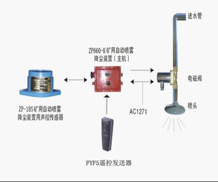 ZPS660礦用聲控自動(dòng)灑水降塵裝置-礦用聲控傳感器自動(dòng)灑水降塵