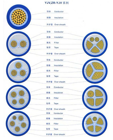 YJV2電力電纜結(jié)構(gòu)圖