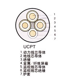 UCPQ煤礦井下移動電氣設(shè)備輸配電軟電纜UPQ電纜