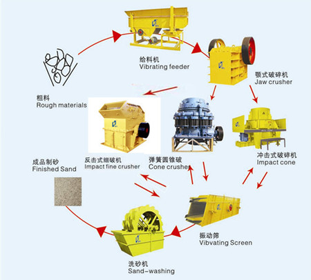 供應石料生產(chǎn)線 石料生產(chǎn)線