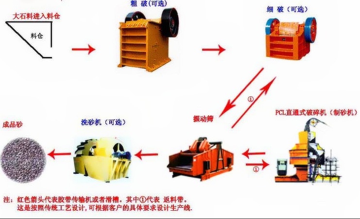 供應(yīng)細(xì)碎生產(chǎn)線 石料生產(chǎn)線 制沙生產(chǎn)線