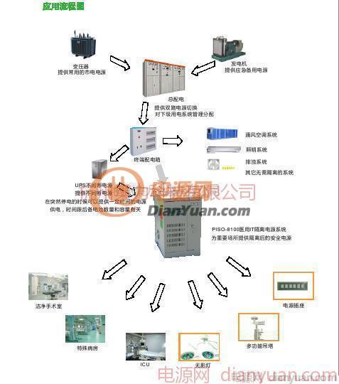 手術(shù)室配電醫(yī)用IT隔離電源系統(tǒng)