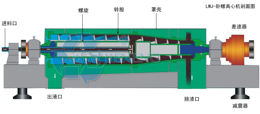 全耐磨螺旋大理石泥漿脫水設備，皆能牌自動控制大理石泥漿分離機