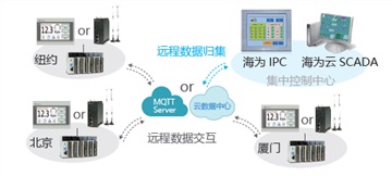 海為T24S0R-e PLC編程及遠程控制