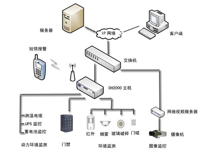 機(jī)房監(jiān)控