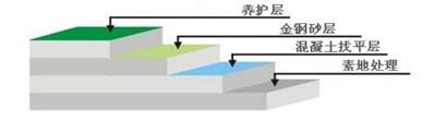 濱州彩色金剛砂耐磨地面材料 綠色金剛砂地坪 灰色、紅色金剛砂地坪材料