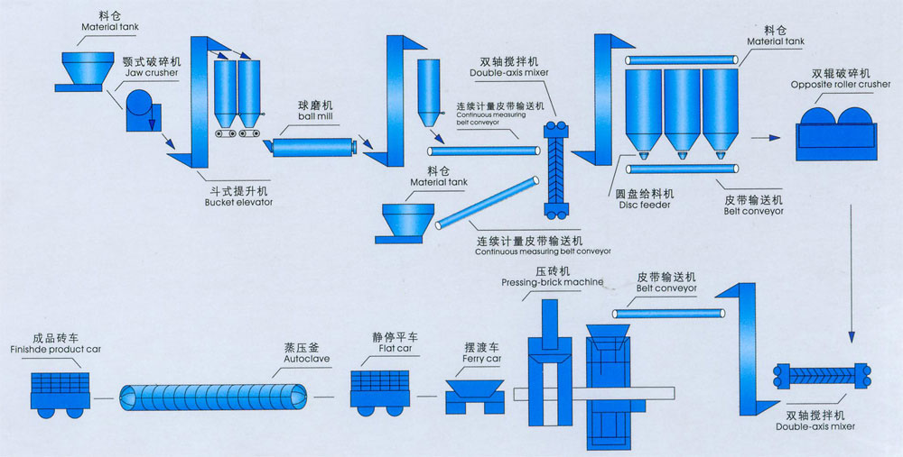 加氣塊生產(chǎn)線流程-鄭州龍鼎礦山機械廠