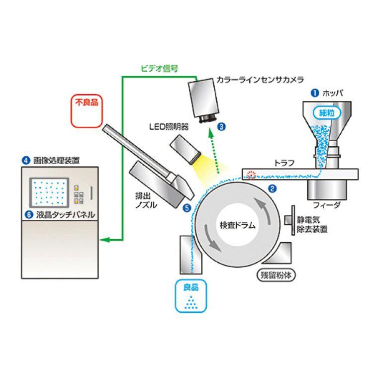 日本原裝akiyama粉粒體異物檢出機，粉體金屬挑選機