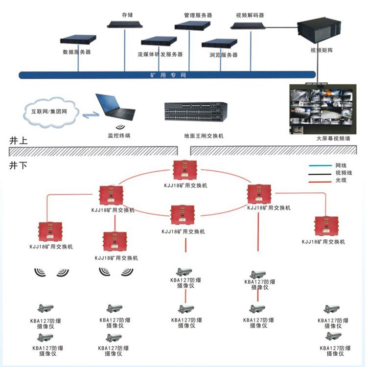礦用視頻監(jiān)控系統(tǒng)煤礦圖像無人值守本安型控制器