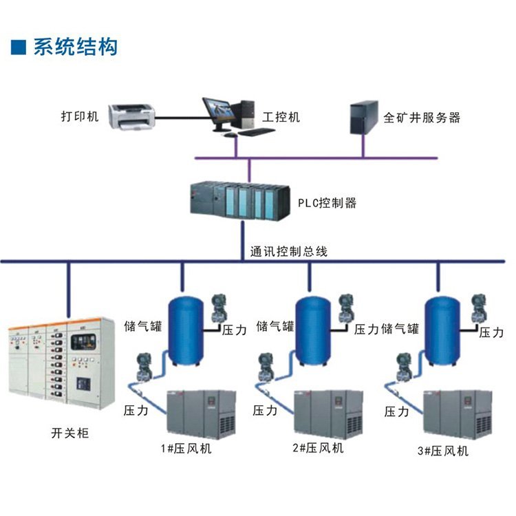 礦用壓風機集中控制無人值守在線監(jiān)測控制自動化