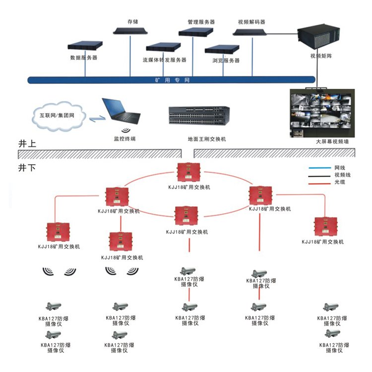 礦用視頻監(jiān)控系統(tǒng)組網靈活配置簡單可以根據客戶需求即時調整