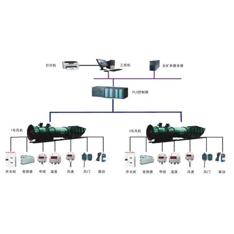 在線監(jiān)測(cè)無(wú)人值守主通風(fēng)機(jī)自動(dòng)化礦用主遠(yuǎn)程控制系統(tǒng)主扇