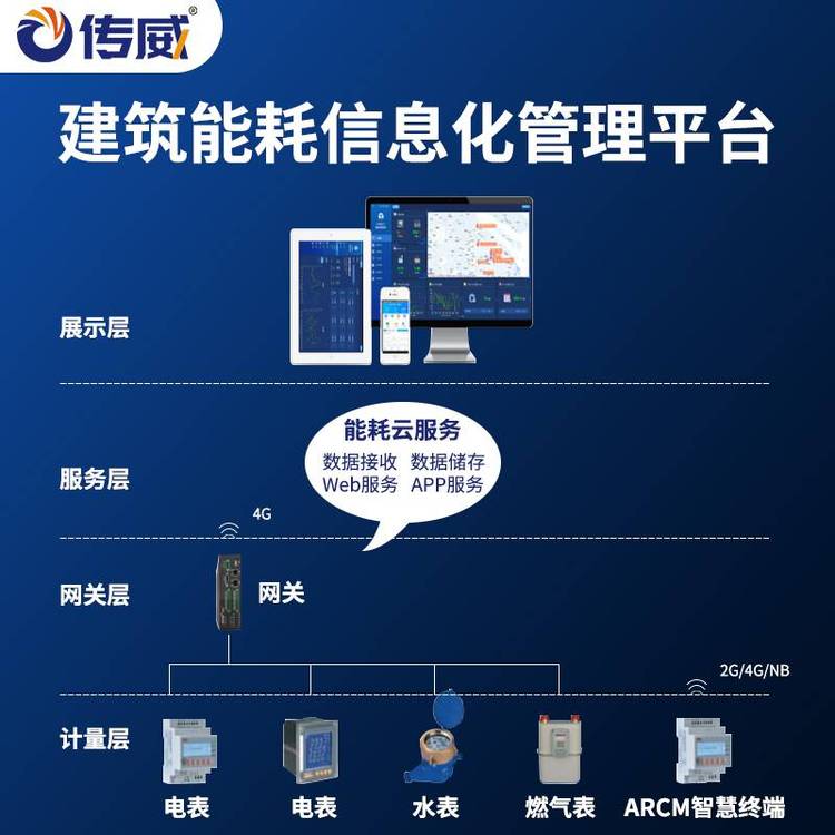 建筑能耗管理平臺物聯網水電氣能源在線監(jiān)測綜合管理控制系統(tǒng)