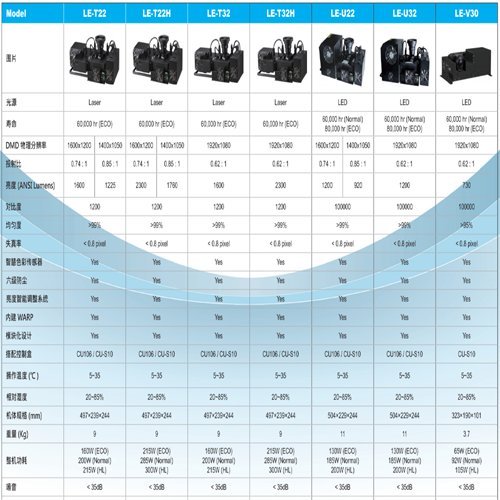 LUMENS光機引擎LE933備機配件