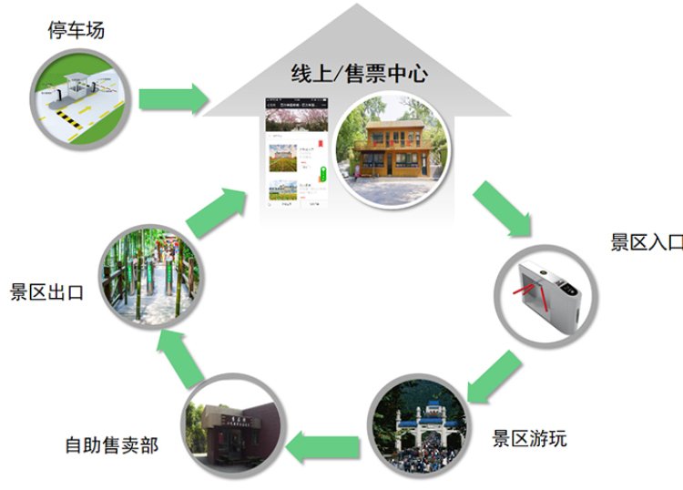 水上樂園游樂場收費(fèi)系統(tǒng)會員卡一卡通票務(wù)系統(tǒng)