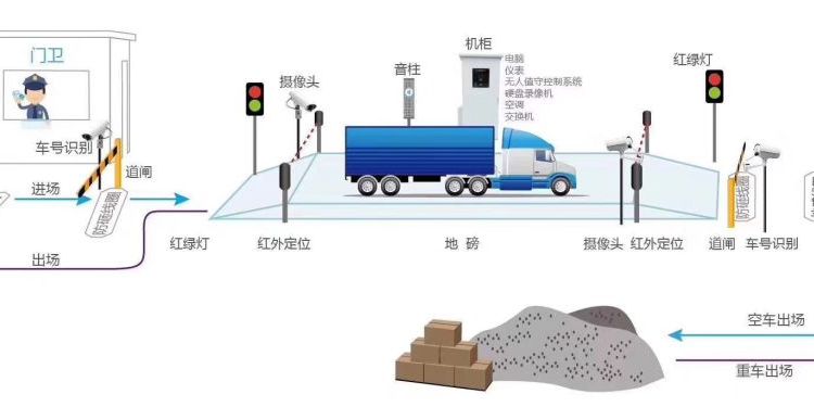 上海無人值守地磅地磅無人值守系統(tǒng)全自動無人值守地磅