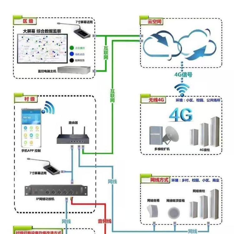 戶外4G無線廣播音柱，4G無線IP網(wǎng)絡廣播系統(tǒng),4G無線應急廣播系統(tǒng)解決方案