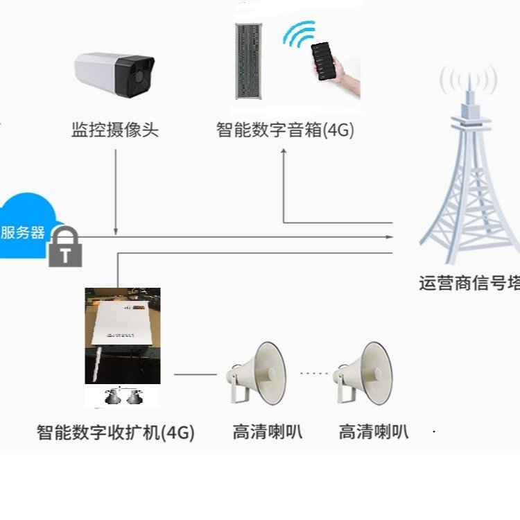 村村通山洪預(yù)警森林景區(qū)碼頭高速公路智慧城市河道4G廣播防水音柱廠家