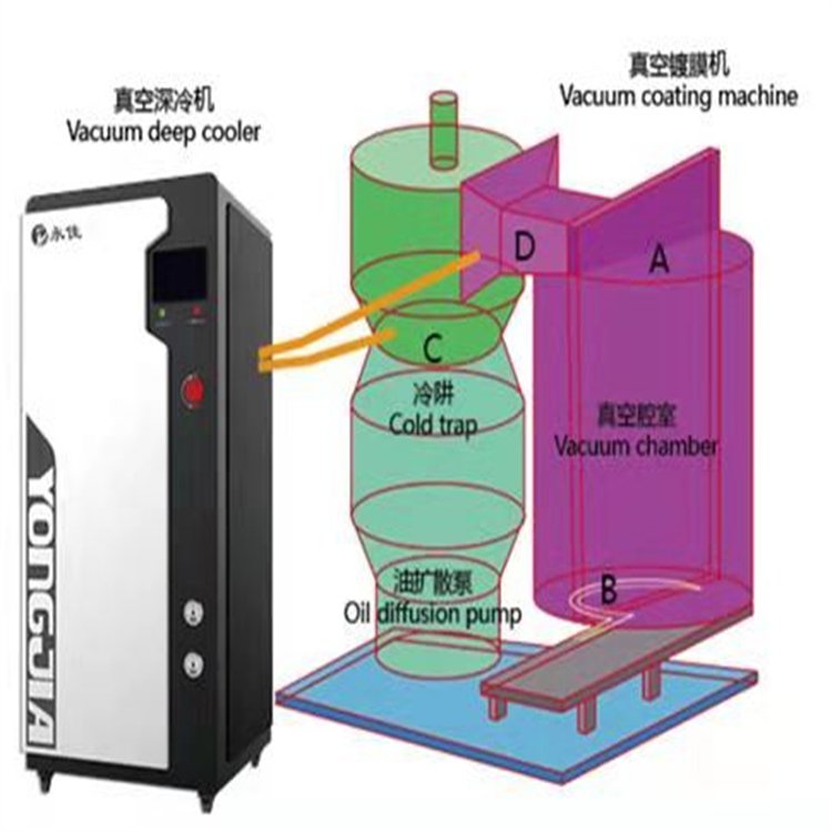 永佳-135℃超低溫冷凍機(jī)真空深冷機(jī)水汽捕集泵