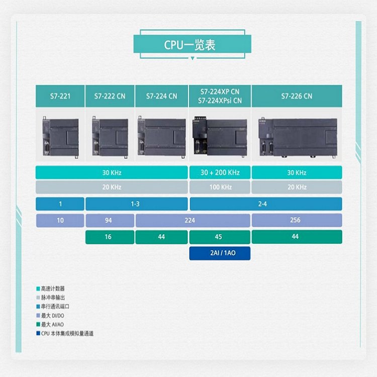 西門子S7-200CN代理商CPU224模塊6ES7214-1BD23-0XB8緊湊型設(shè)備