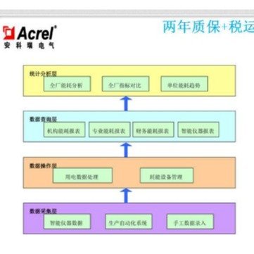 遠(yuǎn)程抄表能耗監(jiān)測系統(tǒng)安科瑞Acrel-5000建筑能耗分析管理系統(tǒng)能源管理解決方案